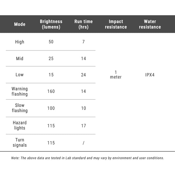 Ravemen NT101 Snap-fit akkumulátoros hátsó lámpa